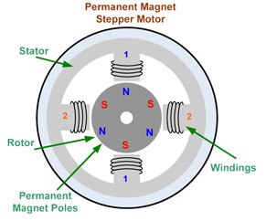 An Overview of Magnets