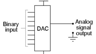 Bringing Bits to Life: Demystifying Digital-to-Analog Converters (DACs)!