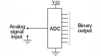 From Waves to Bits The ADC Odyssey!