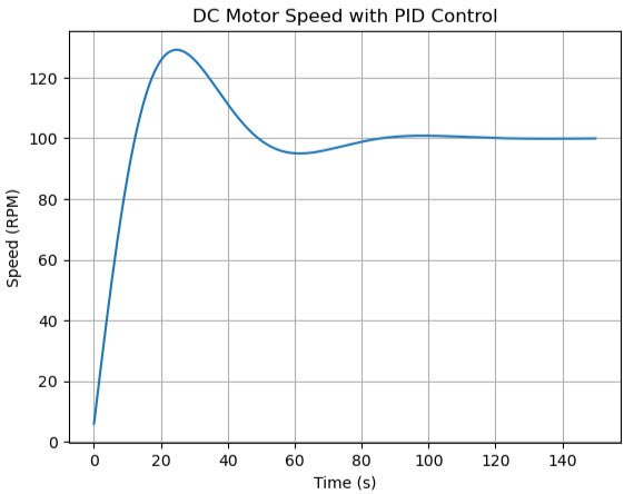 How To Simulate a PID Controller in Python for a DC Motor