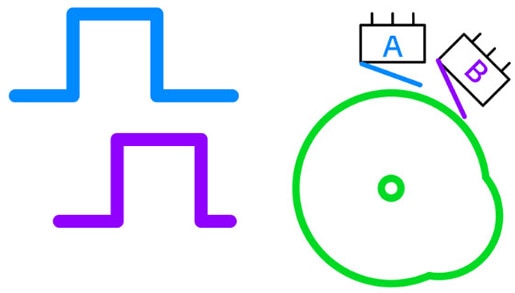 How to Read and Use Encoders