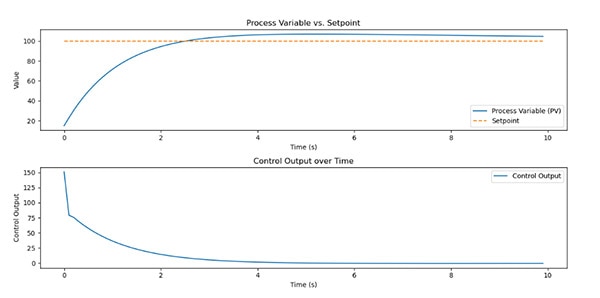 Implementing a PID Controller Algorithm in Python