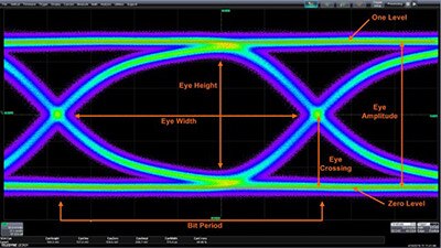 What Is an Eye Diagram in Electronics, And What Is It Used For?