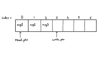 Image of FIFO design in SystemVerilog