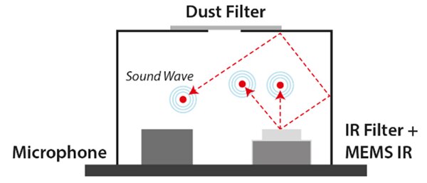 image of Schematic of a typical Photoacoustic sensor