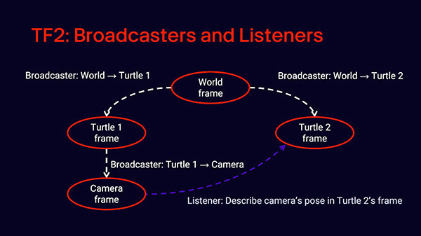 Image of Intro to ROS Part 10: Getting Started with TF2 and Turtlesim