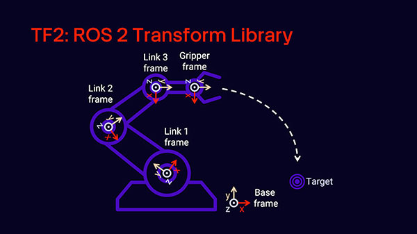 Image of Intro to ROS Part 10: Getting Started with TF2 and Turtlesim