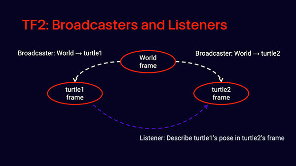 Image of Intro to ROS Part 11: TF2 Broadcasters and Listeners