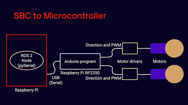 Image of Intro to ROS Part 12: Talking to Microcontrollers