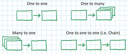 Message Passing with Pointers