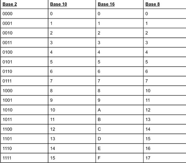 Overview of Hexadecimal