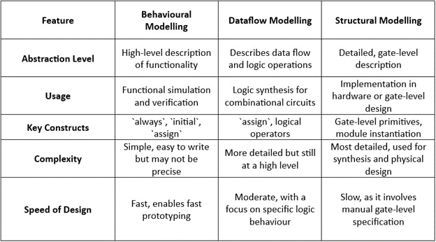 Part 18: Types of Modeling in Verilog