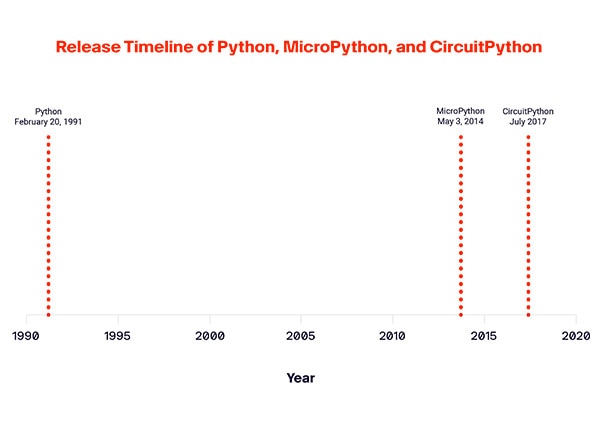 Python, MicroPython, and CircuitPython Comparison