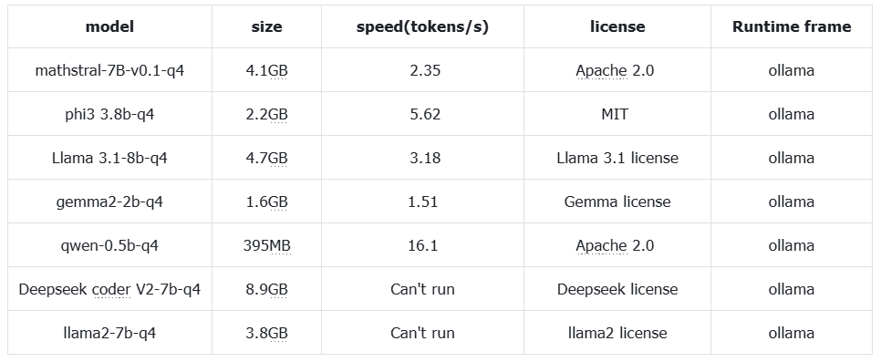 image of Run SLMs (phi3, gemma2, mathstral, llama3.1) on Lattepanda Mu