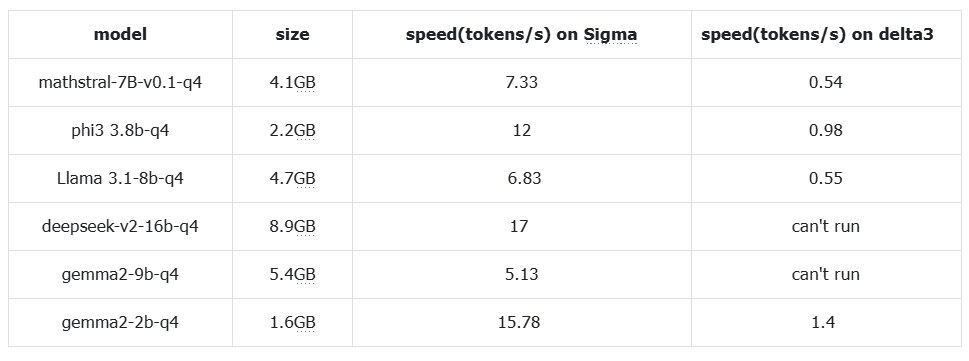image of Comparison of Different SLMs on Lattepanda Sigma