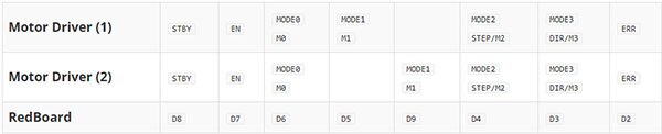 Image of SparkFun ProDriver and Mini Stepper Motor Driver Hookup Guide