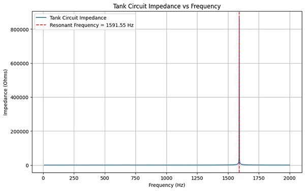 Tank Circuits: The Operation and Application of an LC Circuit