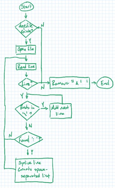 Image of Why Is This Code Bad?