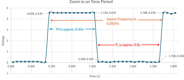 Image of Adjustable Frequency Timer: Learning Engineering Nuances