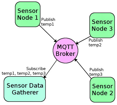 Image of Introduction to MQTT