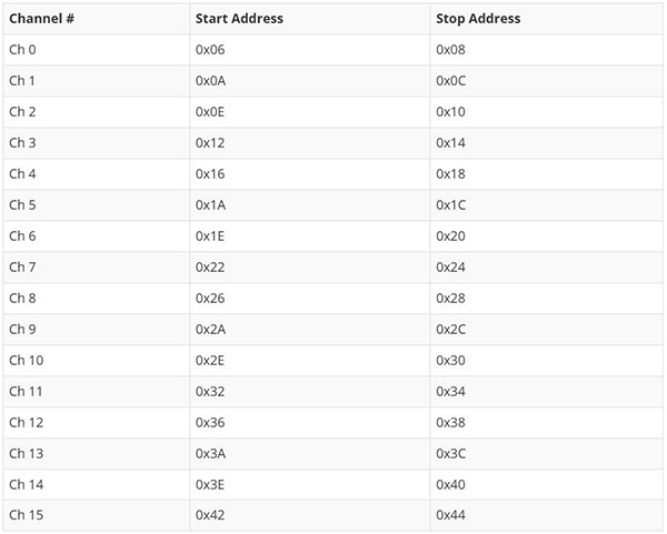 Image of Pi Servo pHAT (v2) Hookup Guide