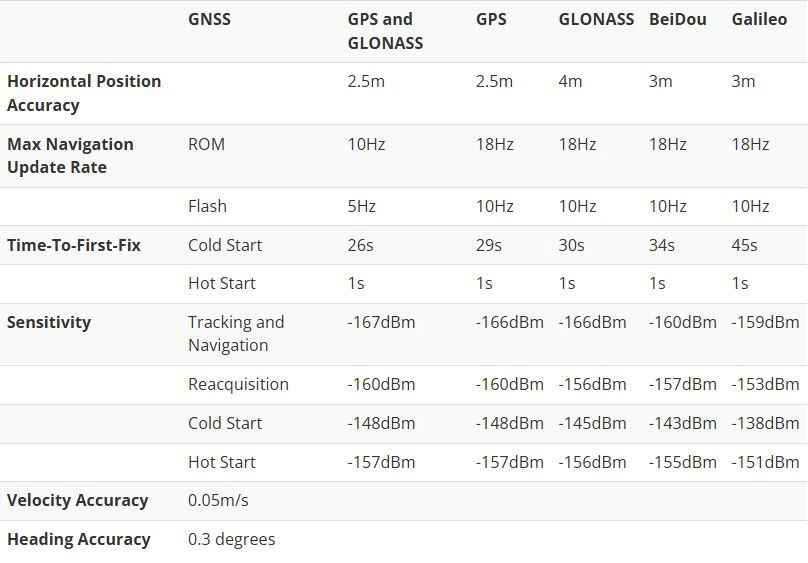 Image of SparkFun GPS Breakout (ZOE-M8Q and SAM-M8Q) Hookup Guide