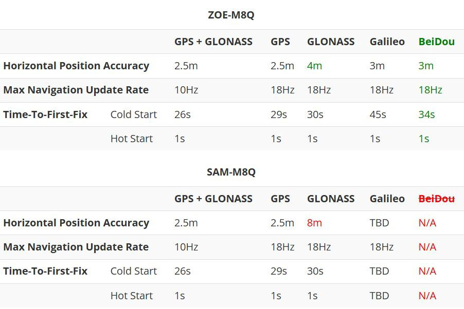 Image of SparkFun GPS Breakout (ZOE-M8Q and SAM-M8Q) Hookup Guide