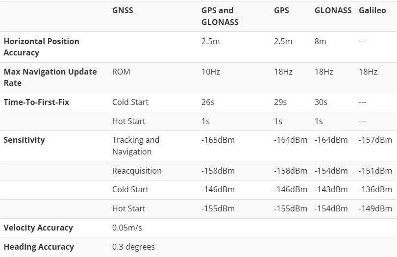 Image of SparkFun GPS Breakout (ZOE-M8Q and SAM-M8Q) Hookup Guide
