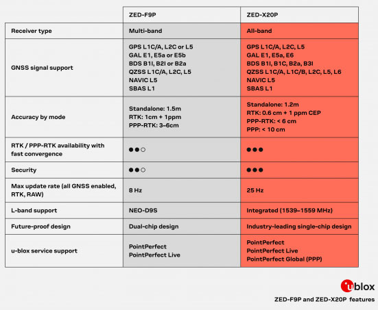 Image of What's the Difference Between the ZED-F9P and the ZED-X20P