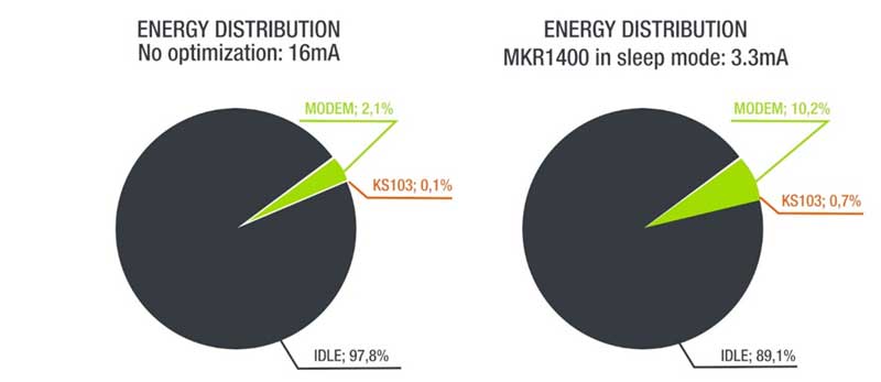 Energy distribution comparison with no optimization and with MKR1400 in sleep mode 