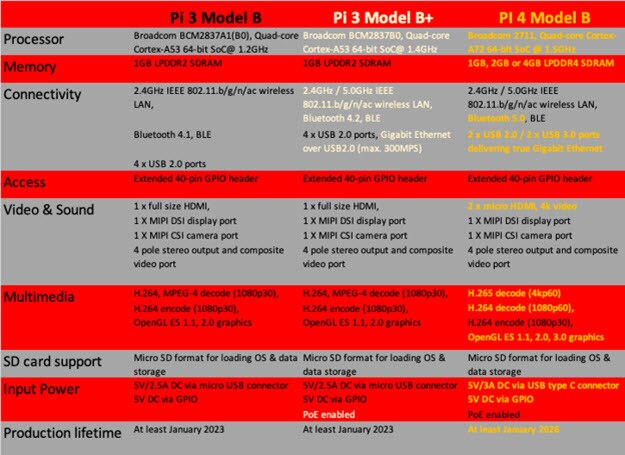 Raspberry Pi 4 vs Raspberry pi 3 “A New Slice of Pi”