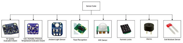 Home Security Devices and the Maker IoT Ecosystem