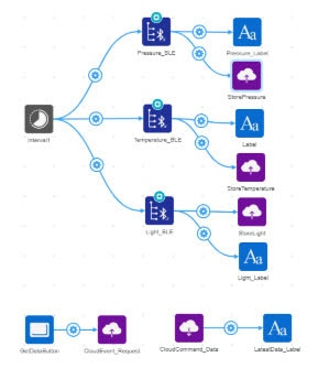 How to Use Cloud Storage on the DK IoT Studio