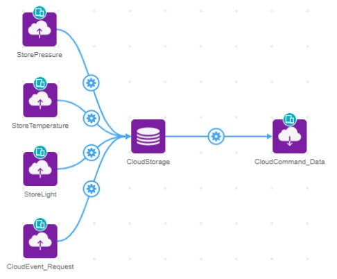 How to Use Cloud Storage on the DK IoT Studio