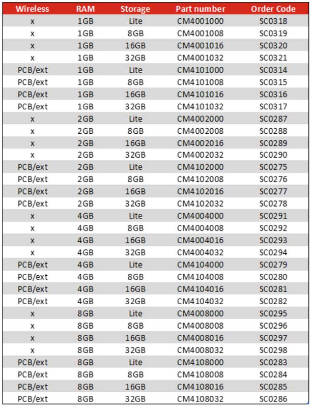 Image of Raspberry Pi Compute Module 4 data