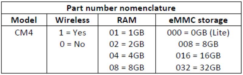 Image of Raspberry Pi Compute Module 4 data