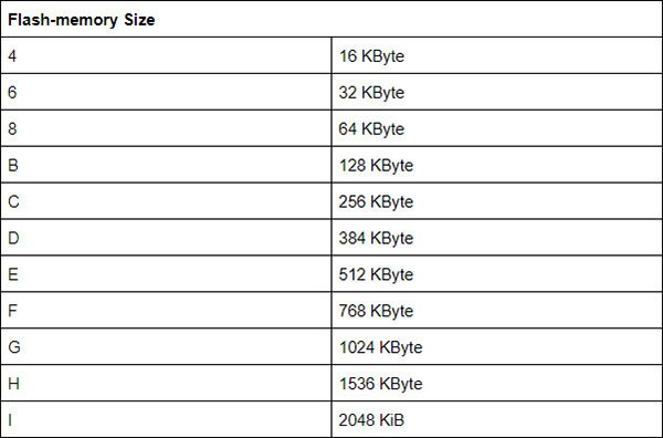 Understanding STM32 Naming Conventions