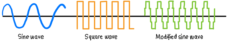 image of Sine, Square, Modified Sine Wave