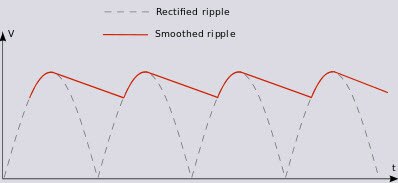 AC and DC: Converting Between Two Currents