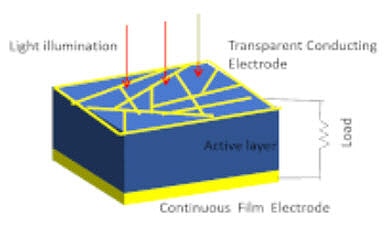 Harvesting the Sun With Silicon: Photovoltaic Cells