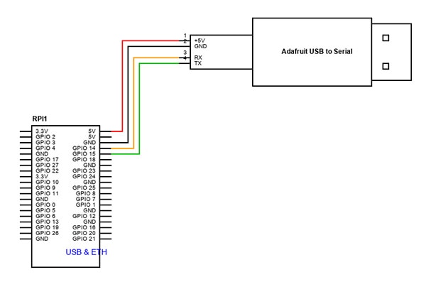 How to Connect to a Headless Raspberry Pi Using Serial