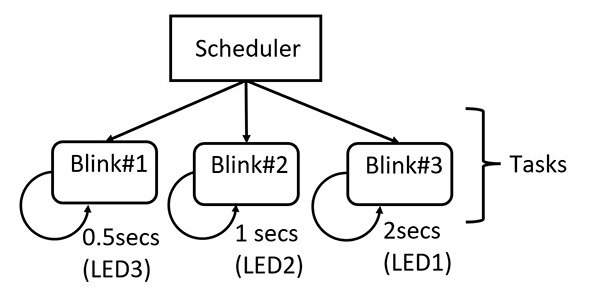 How to Use an Arduino Task Scheduler to Run Multiple Functions Simultaneously