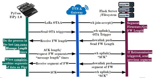 IoT Device Firmware Update through Over-the-Air Interfaces Project