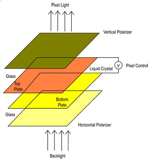 What Even is an LCD??