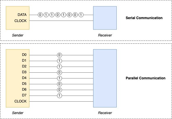 What is Serial Communication, and How Does it Compare to Parallel?