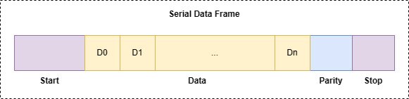 What is Serial Communication, and How Does it Compare to Parallel?