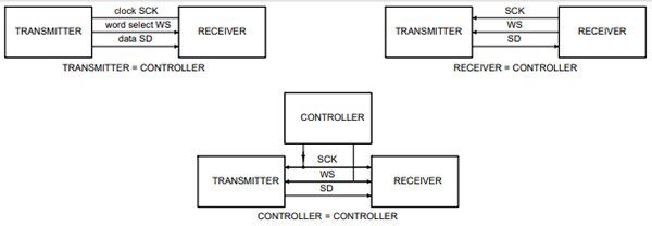 What is the I2S Communication Protocol?