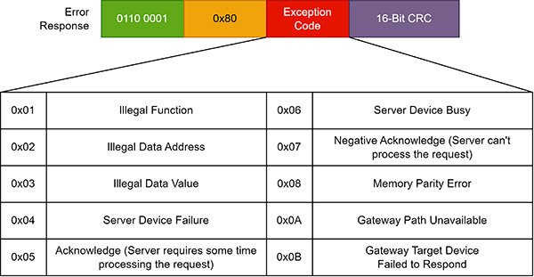 What is the Modbus Protocol?