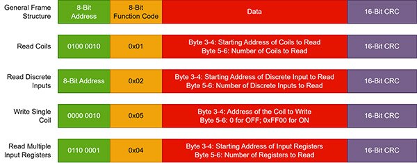 What is the Modbus Protocol?