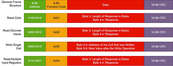 What is the Modbus Protocol?